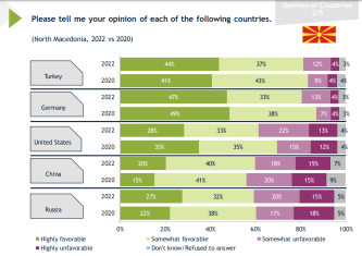 Mendimi i qytetarëve të RMV-së për: Turqinë, Gjermaninë, SHBA, Kinën dhe Rusinë- Burimi i të dhënave IRI